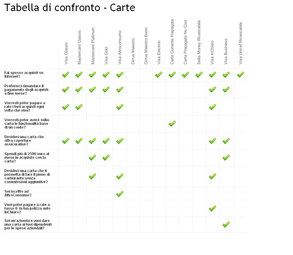 Guida alla scelta della carta